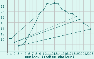 Courbe de l'humidex pour Scuol