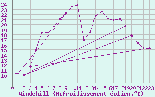 Courbe du refroidissement olien pour Virrat Aijanneva