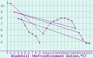 Courbe du refroidissement olien pour Saint-Germain-le-Guillaume (53)