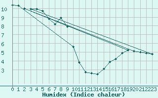 Courbe de l'humidex pour Beauvais (60)