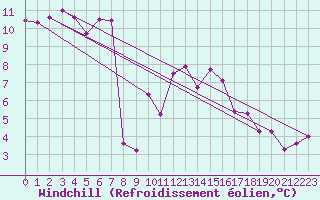 Courbe du refroidissement olien pour Biere