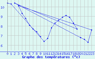 Courbe de tempratures pour Remich (Lu)