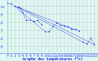 Courbe de tempratures pour Ambrieu (01)