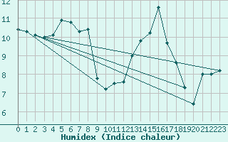 Courbe de l'humidex pour Poitiers (86)