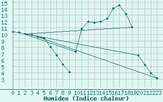 Courbe de l'humidex pour Besson - Chassignolles (03)