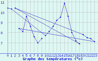 Courbe de tempratures pour Calvi (2B)