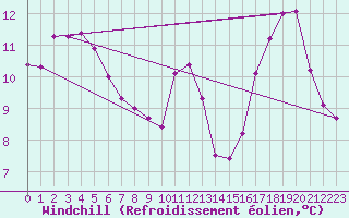 Courbe du refroidissement olien pour Angers-Beaucouz (49)