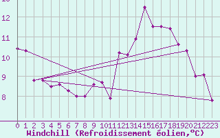 Courbe du refroidissement olien pour Cerisiers (89)