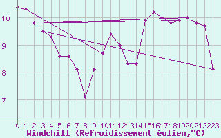 Courbe du refroidissement olien pour Fameck (57)