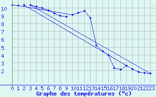 Courbe de tempratures pour Langres (52) 