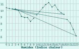 Courbe de l'humidex pour Brive-Laroche (19)