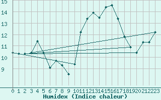 Courbe de l'humidex pour Pointe de Socoa (64)