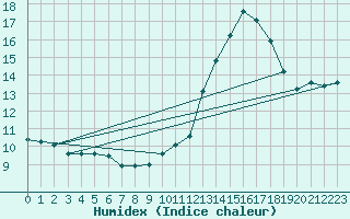 Courbe de l'humidex pour Lemberg (57)