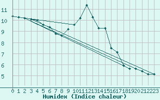 Courbe de l'humidex pour Nancy - Essey (54)