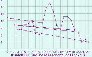 Courbe du refroidissement olien pour Dax (40)