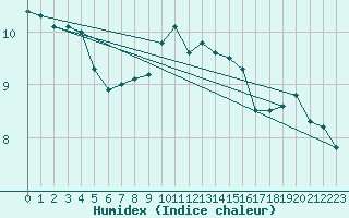 Courbe de l'humidex pour Rouen (76)