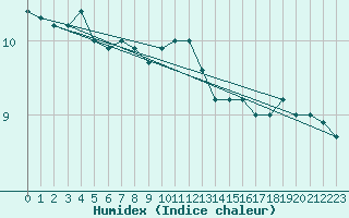 Courbe de l'humidex pour Deauville (14)