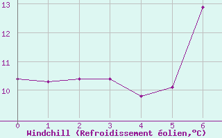 Courbe du refroidissement olien pour Weybourne