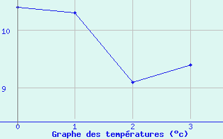 Courbe de tempratures pour Les Carroz (74)