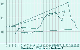 Courbe de l'humidex pour Le Mans (72)