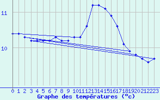 Courbe de tempratures pour Champagne-sur-Seine (77)