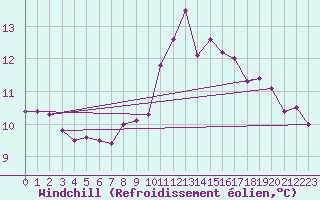 Courbe du refroidissement olien pour Guidel (56)