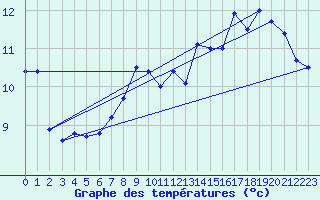 Courbe de tempratures pour la bouée 62150