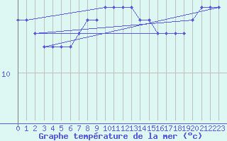 Courbe de temprature de la mer  pour la bouée 62103