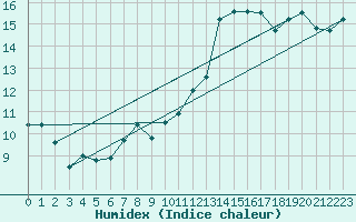 Courbe de l'humidex pour Eisenstadt