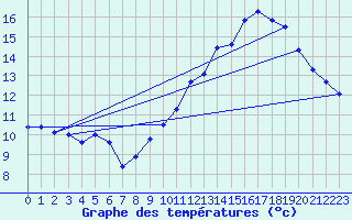 Courbe de tempratures pour Cambrai / Epinoy (62)