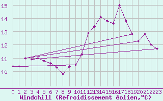 Courbe du refroidissement olien pour Quimper (29)