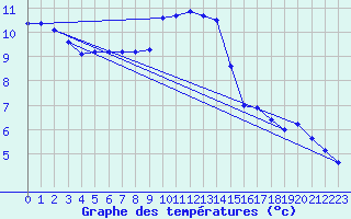 Courbe de tempratures pour Les Eplatures - La Chaux-de-Fonds (Sw)