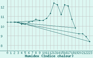 Courbe de l'humidex pour Aberdaron