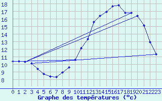 Courbe de tempratures pour Renwez (08)