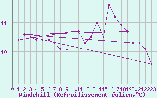 Courbe du refroidissement olien pour Kernascleden (56)