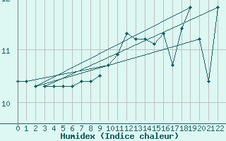 Courbe de l'humidex pour Lindesnes Fyr