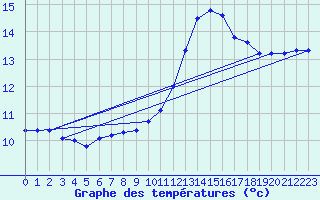 Courbe de tempratures pour Lagny-sur-Marne (77)