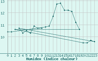 Courbe de l'humidex pour Pershore