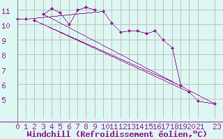 Courbe du refroidissement olien pour Herhet (Be)