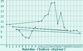 Courbe de l'humidex pour Sorcy-Bauthmont (08)