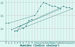 Courbe de l'humidex pour Milford Haven