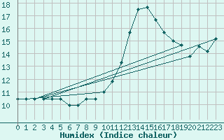 Courbe de l'humidex pour Thoiras (30)