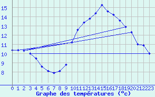 Courbe de tempratures pour Calais / Marck (62)