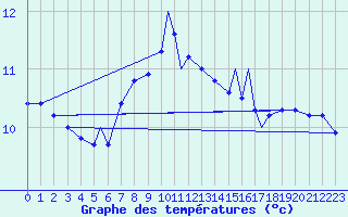 Courbe de tempratures pour Rost Flyplass