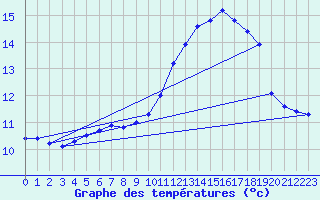 Courbe de tempratures pour Biscarrosse (40)