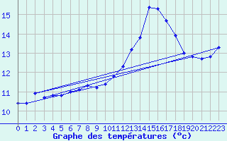 Courbe de tempratures pour Bannalec (29)