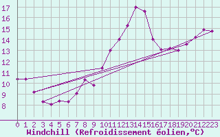 Courbe du refroidissement olien pour Nancy - Essey (54)