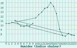 Courbe de l'humidex pour Creil (60)