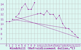 Courbe du refroidissement olien pour Sniezka