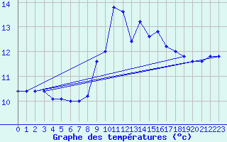 Courbe de tempratures pour Cap Mele (It)